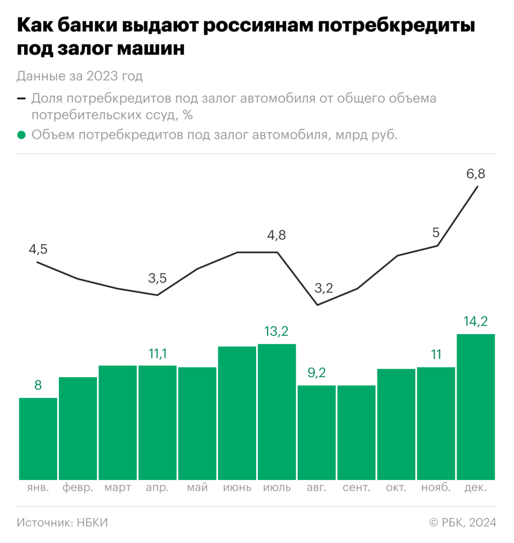 Банки нарастили выдачу потребкредитов под залог автомобилей — РБК