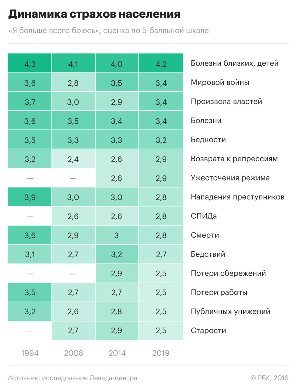 Социологи назвали главные страхи россиян — РБК