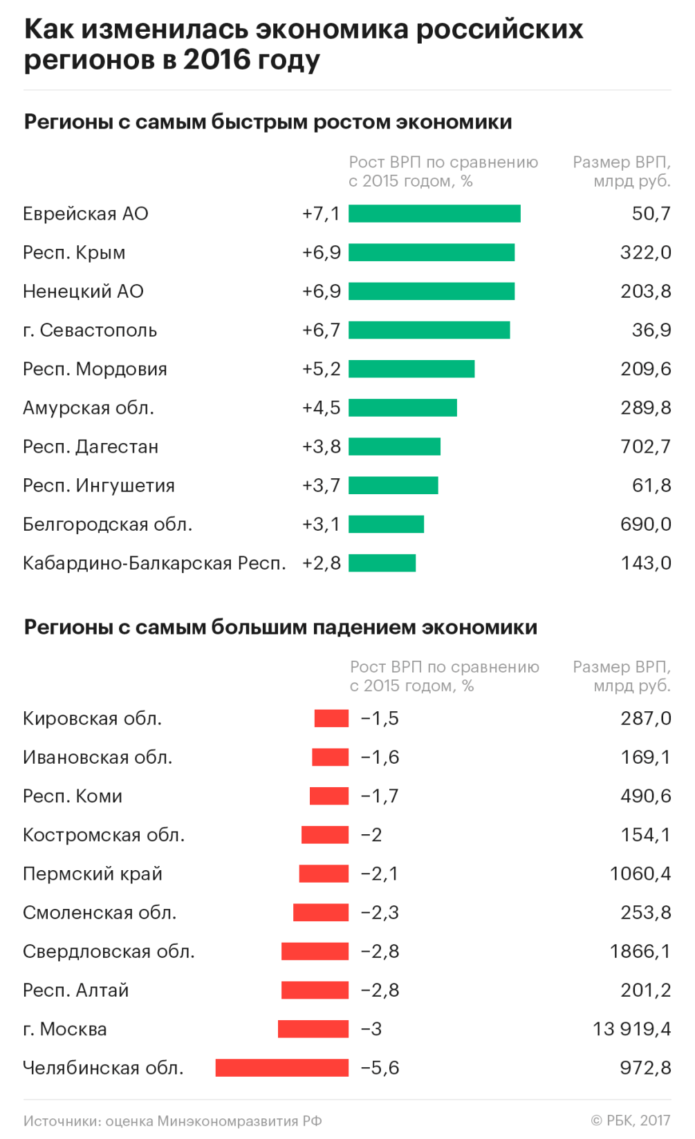 Рост регионов. Экономика регионов России. Экономики регионов Росси. Экономика городов России. Экономика РФ по регионам.