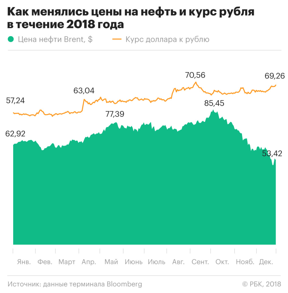 Kak Vzleteli I Ruhnuli Ceny Na Neft V 2018 Godu Ekonomika Rbk