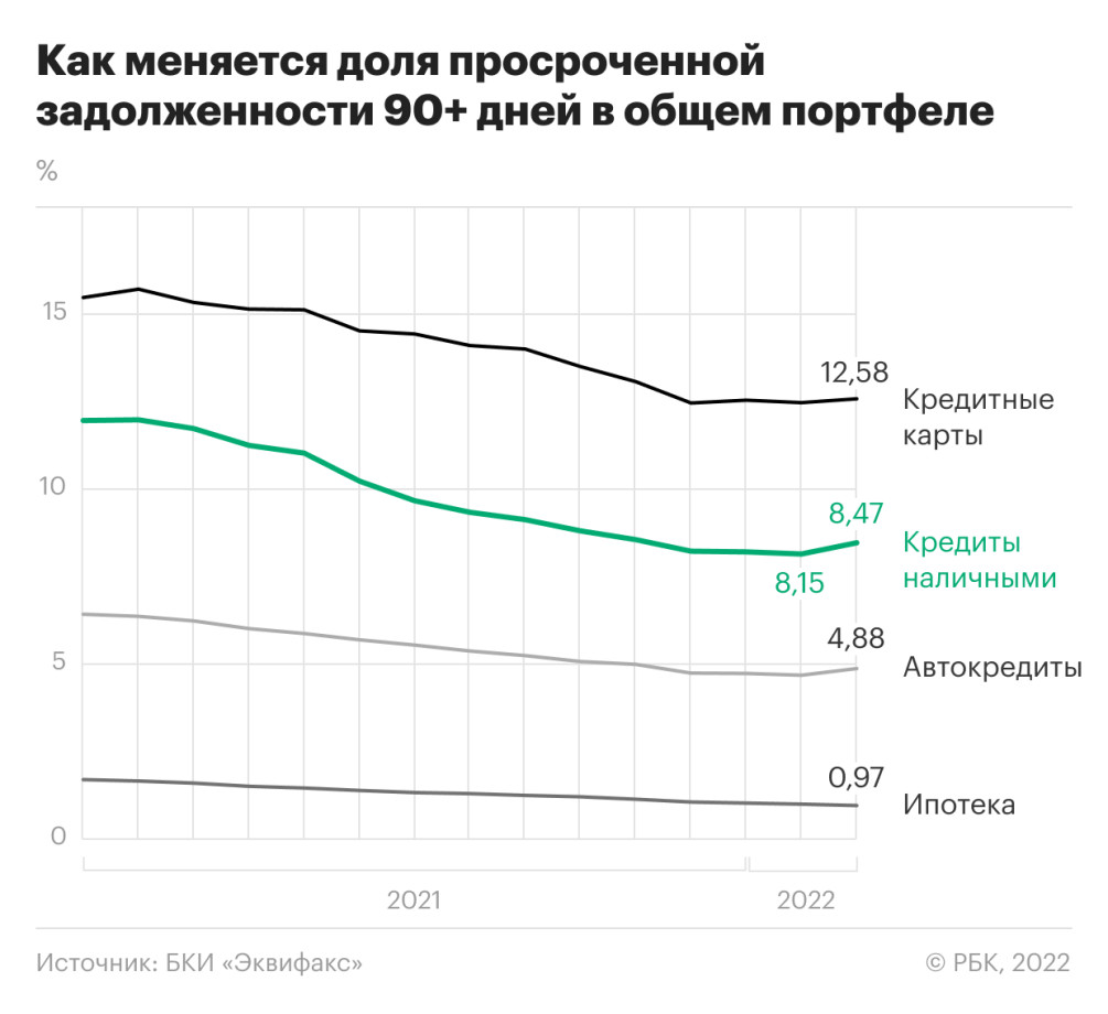 Эксперты оценили рост числа проблемных долгов россиян — РБК