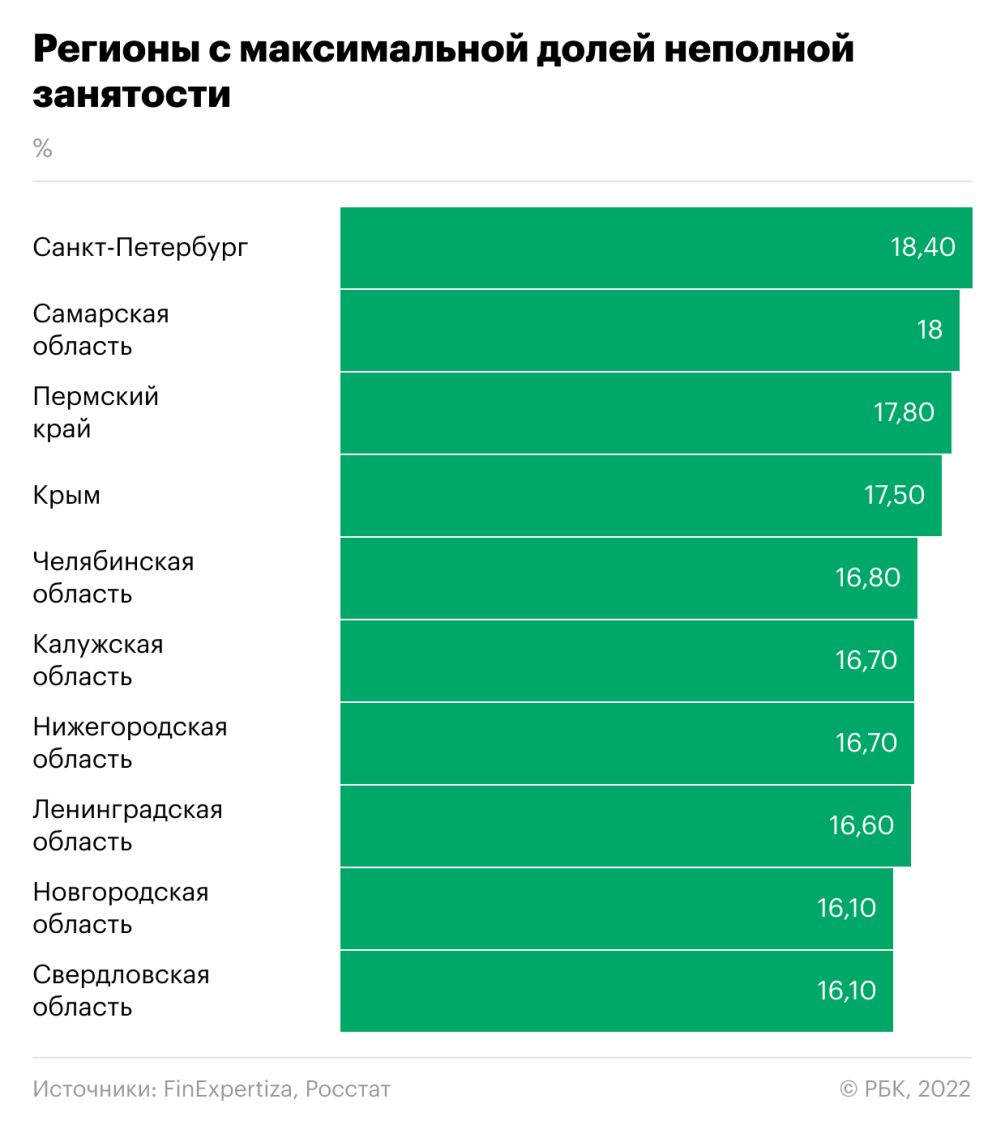 Неполная занятость на предприятиях превысила уровень пандемии — РБК