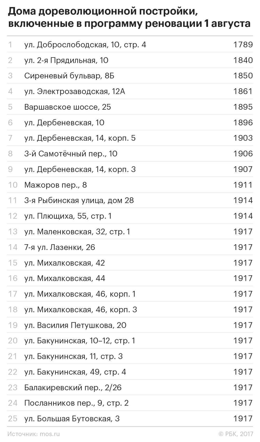 Дома дореволюционные: почему исторические здания попали под реновацию — РБК