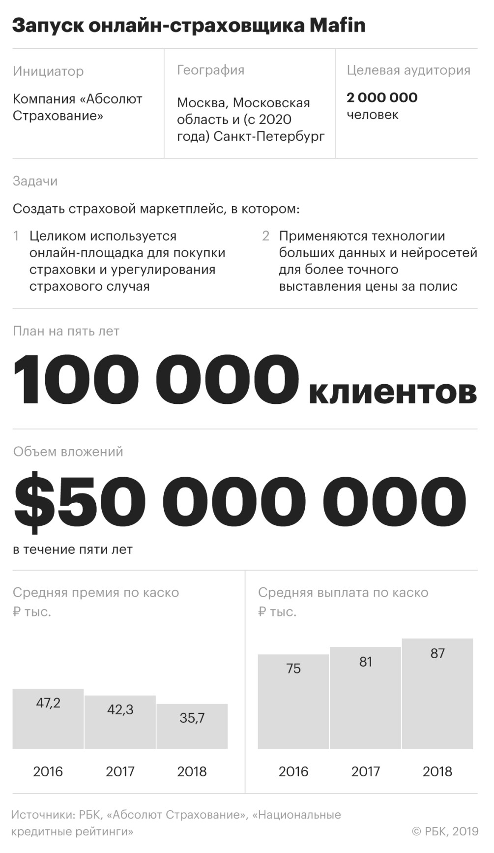 Группа «Абсолют» вложит $50 млн в страховой проект на big data — РБК