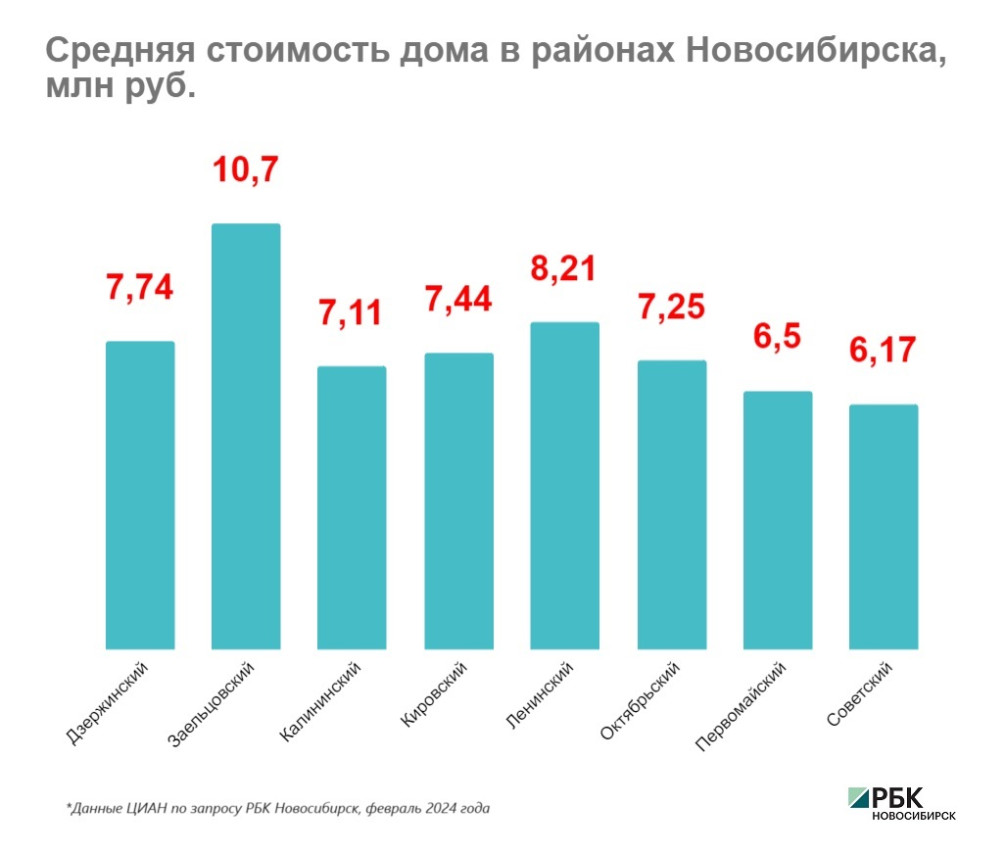 В каком районе Новосибирска самые дорогие и дешевые частные дома — РБК