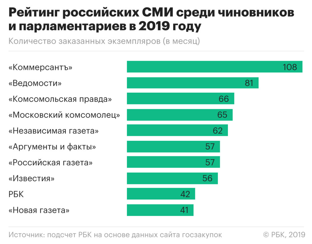 Власть стала больше тратить на чтение :: Политика :: Газета РБК