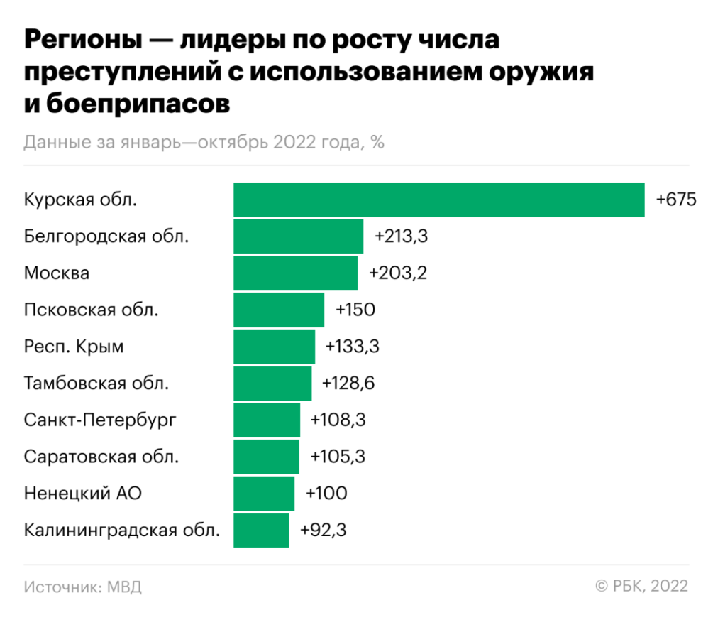 Какие регионы стали лидерами по числу роста преступлений. Инфографика — РБК