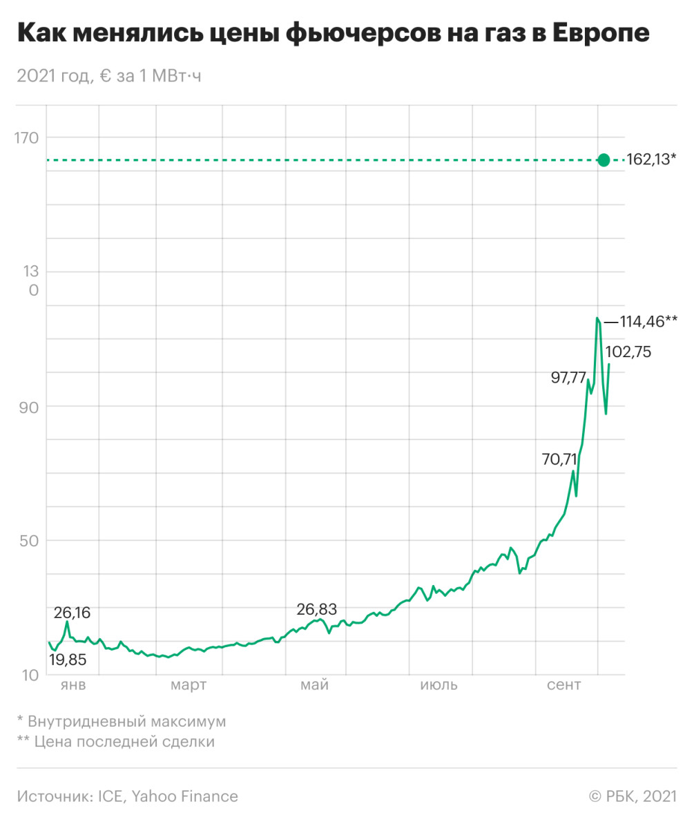 Биржевая цена газа в Европе снова поднялась выше $1200 — РБК