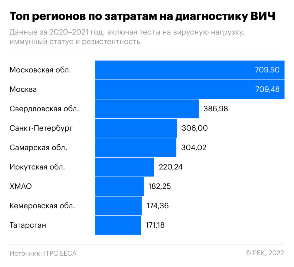 Главные показатели: иммунный статус и вирусная нагрузка