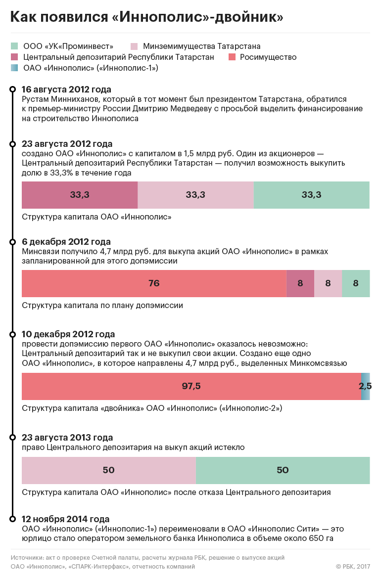 Иннополис: российская Кремниевая долина на государственные деньги :: Бизнес  :: Журнал РБК