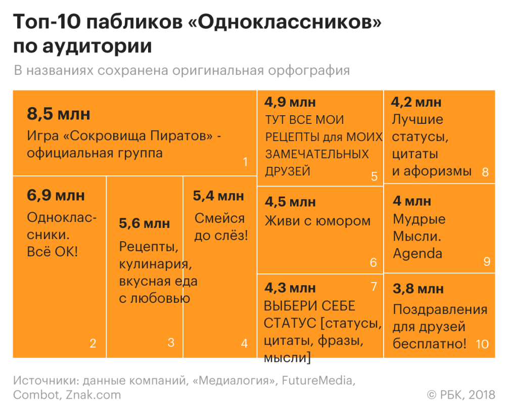 Империи пабликов: как в соцсетях выросли новые медиакомпании :: Технологии  и медиа :: Журнал РБК