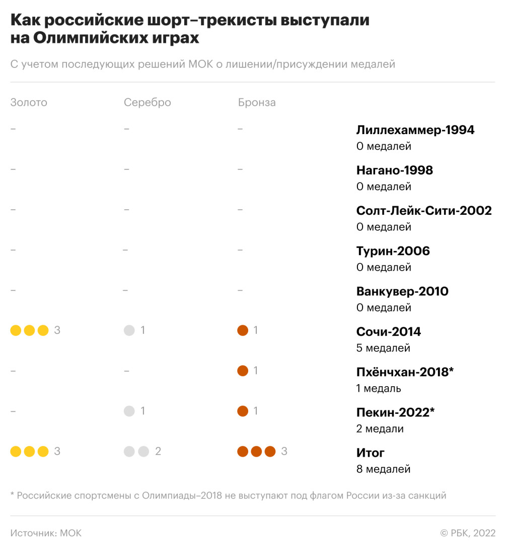 Провальные и успешные виды. Как оценивать выступление России на Олимпиаде  :: Олимпиада 2022 :: РБК Спорт