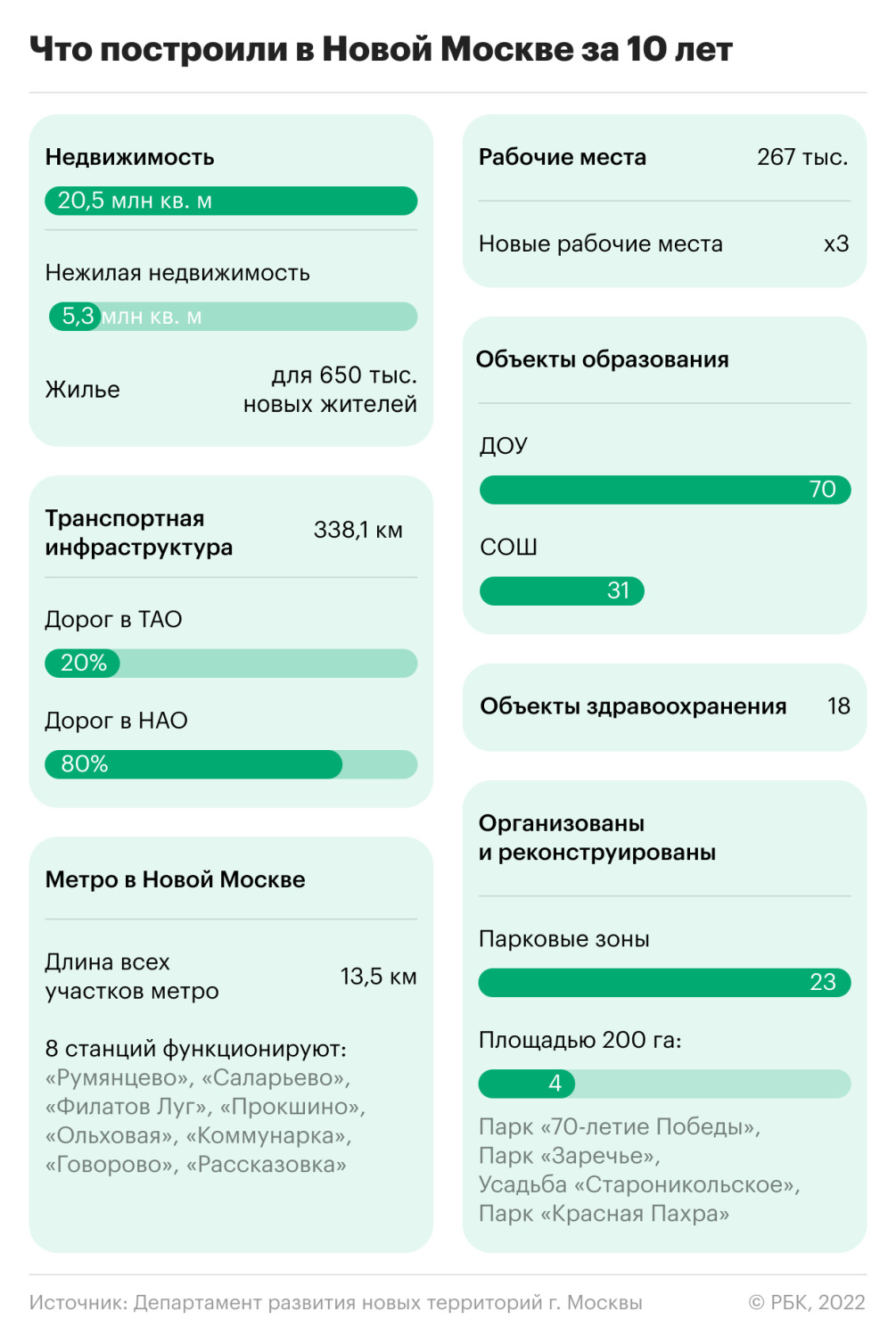 Юбилей Новой Москвы: итоги 10 лет в цифрах :: Город :: РБК Недвижимость