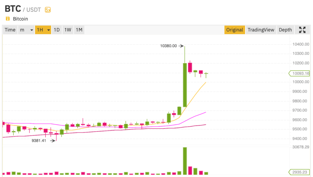 График Bitcoin