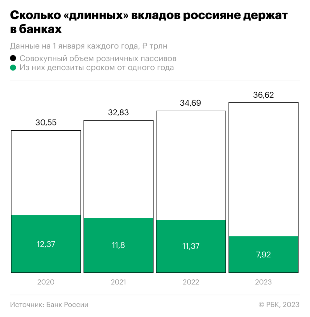 Россияне сократили сбережения на долгих вкладах до минимума за 10 лет — РБК