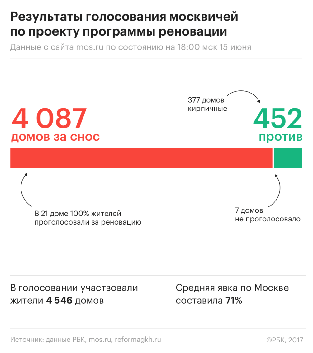 Жители 452 домов Москвы проголосовали против сноса по программе реновации —  РБК