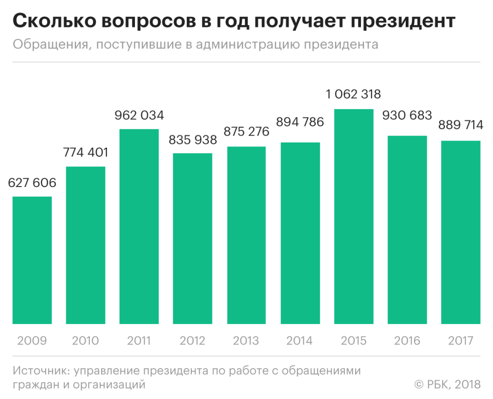 Прямые вопросы президенту :: Политика :: Газета РБК