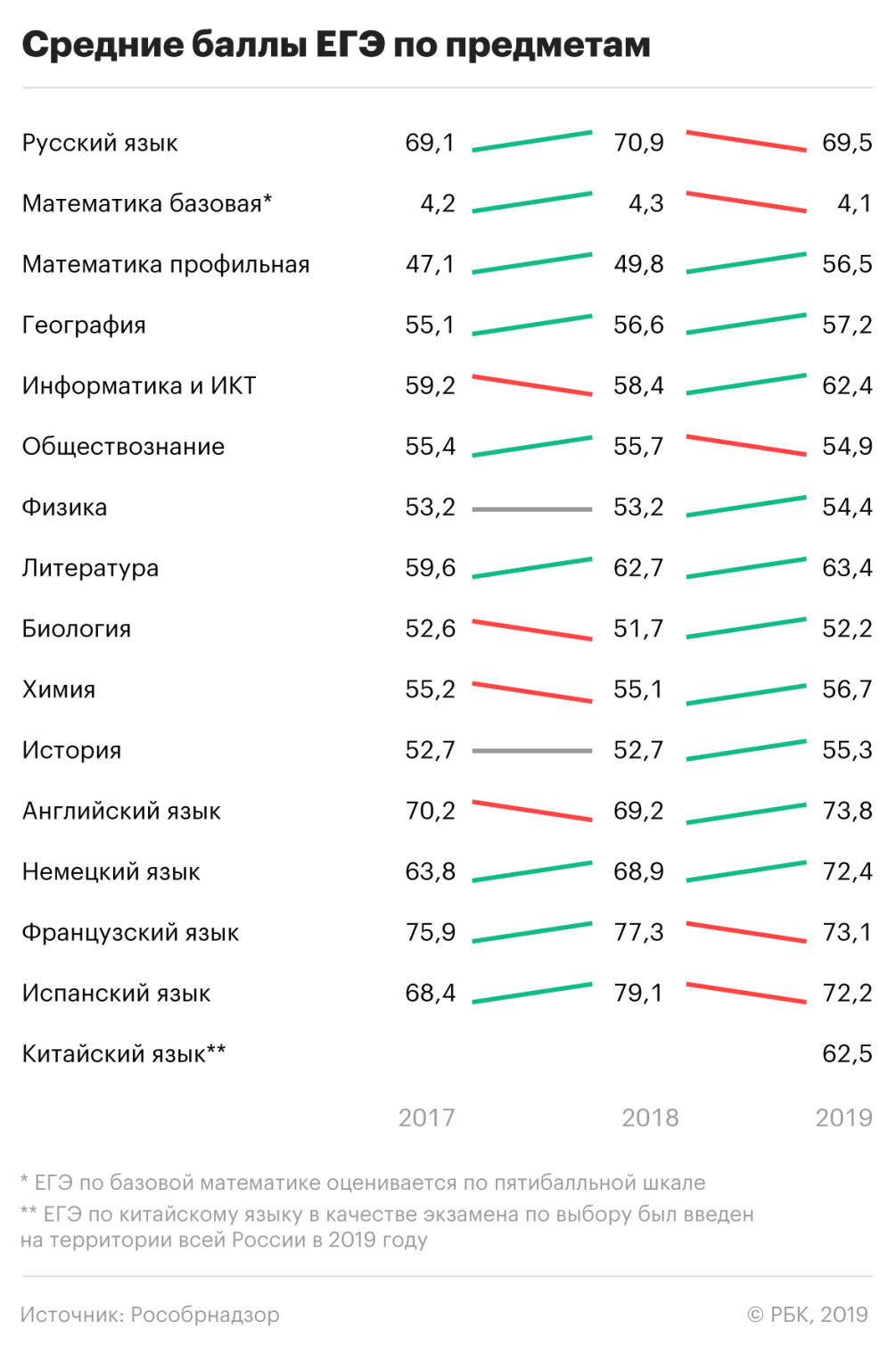 В России два школьника набрали на ЕГЭ по 400 баллов — РБК