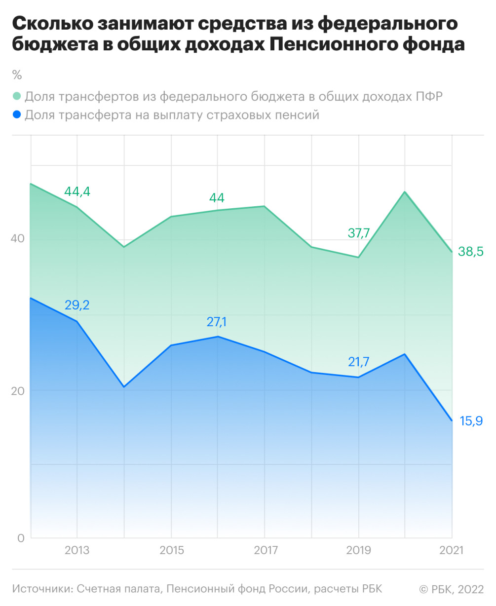 ПФР потратил рекордно мало федеральных денег на пенсии на фоне пандемии ::  Экономика :: Газета РБК