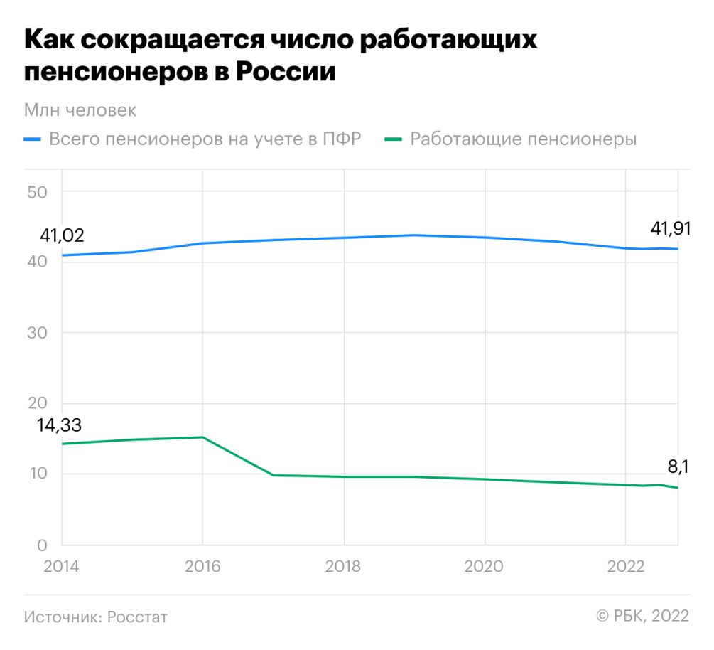 Число работающих пенсионеров в России снизилось до минимума за 18 лет — РБК