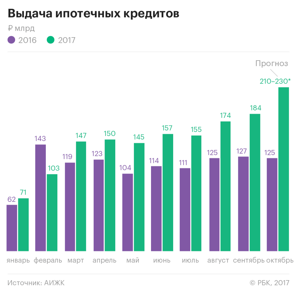 Ипотека раздулась до рекорда :: Финансы :: Газета РБК