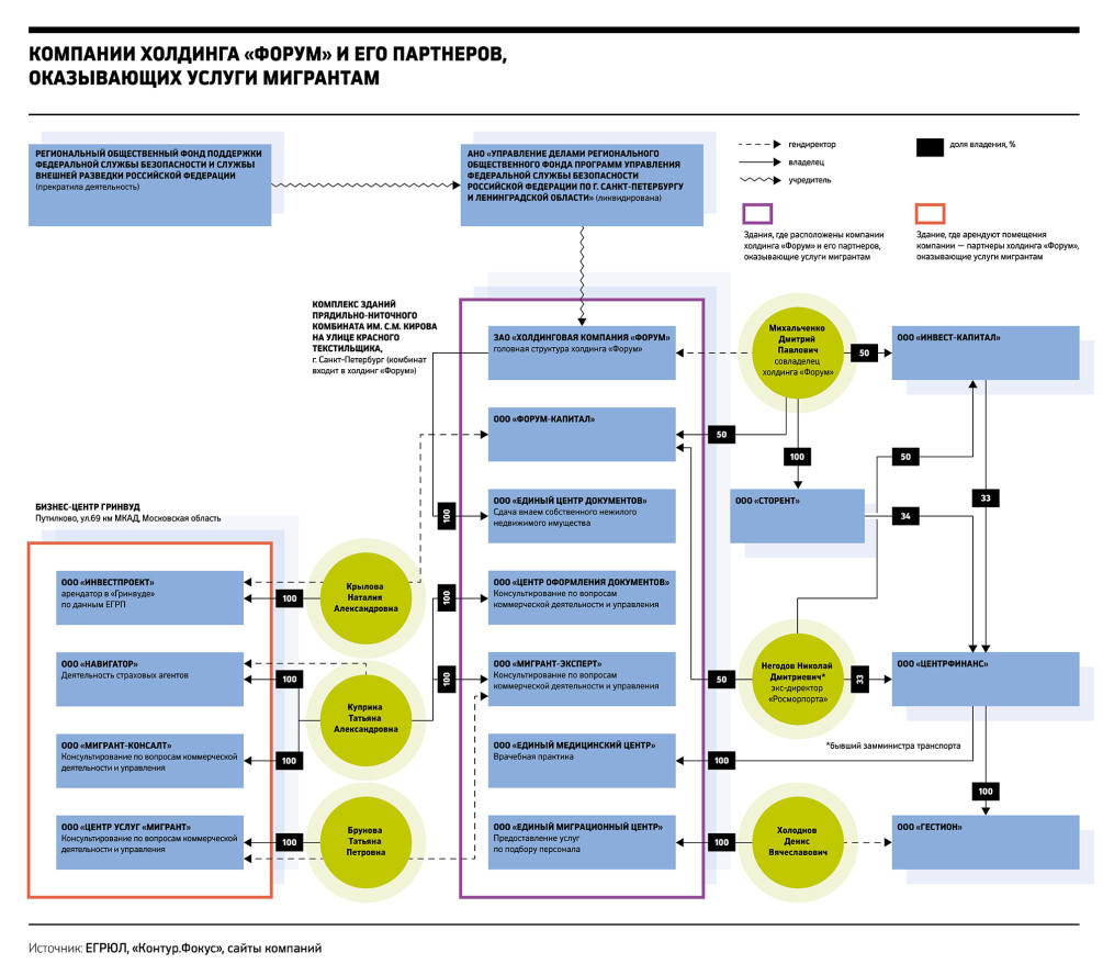 Расследование РБК: кто зарабатывает на мигрантах — РБК