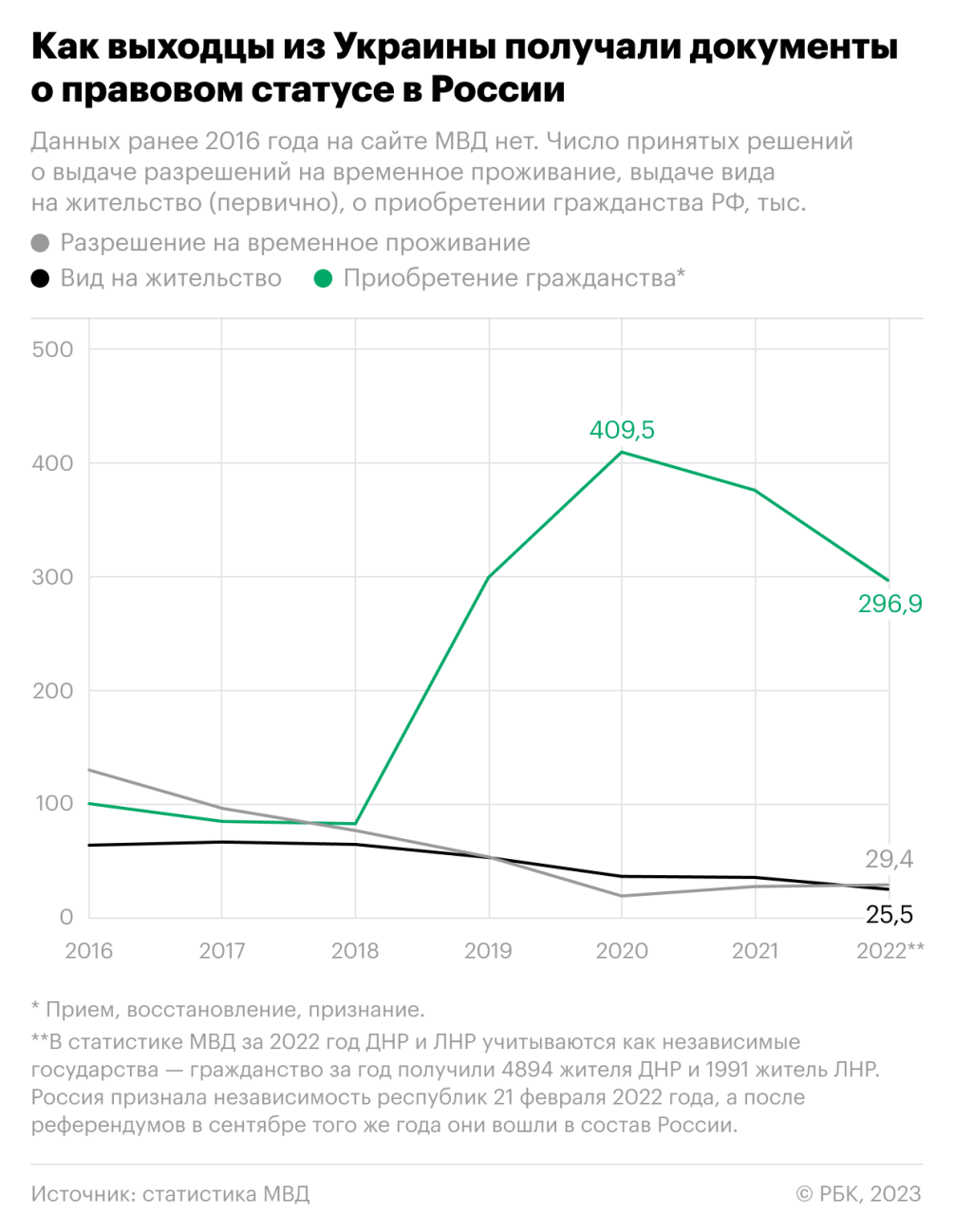 Как изменилась жизнь беженцев с Украины в России — РБК