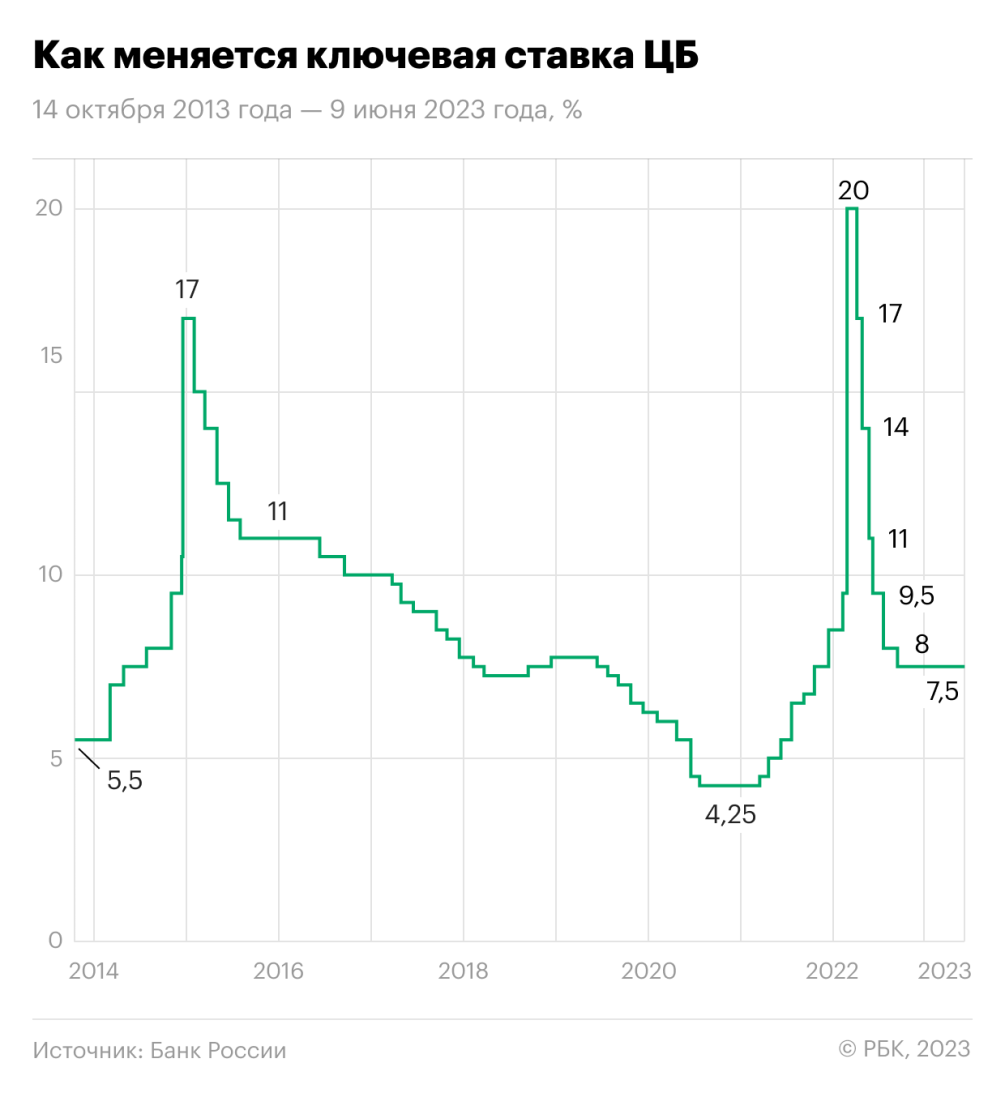 Что будет с вкладами до конца 2023-го: прогноз по ставкам | РБК Инвестиции