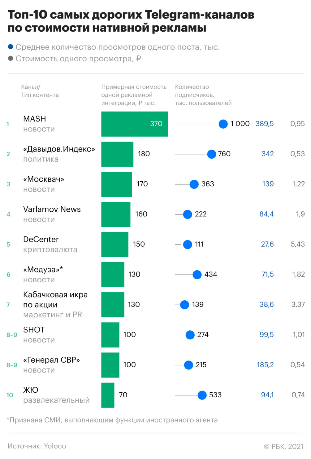 Аналитики назвали самые дорогие для рекламодателей Telegram-каналы — РБК