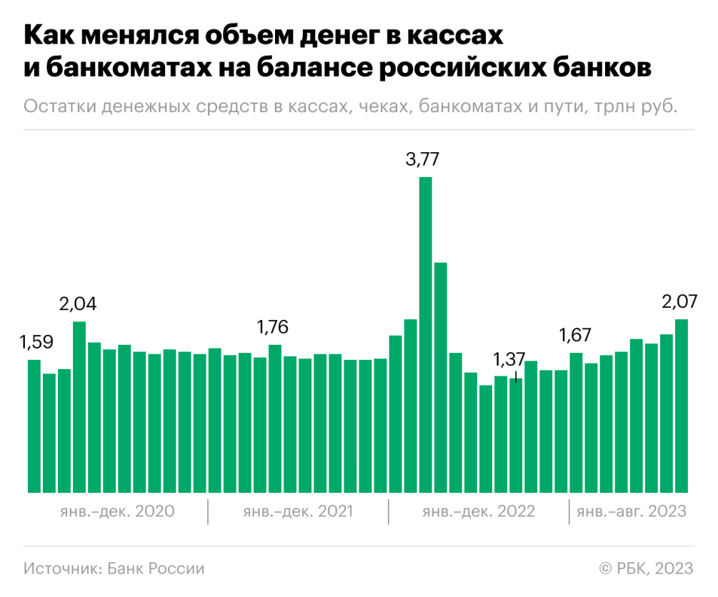 Объем наличных в кассах банков и банкоматах впервые превысил ₽2 трлн — РБК