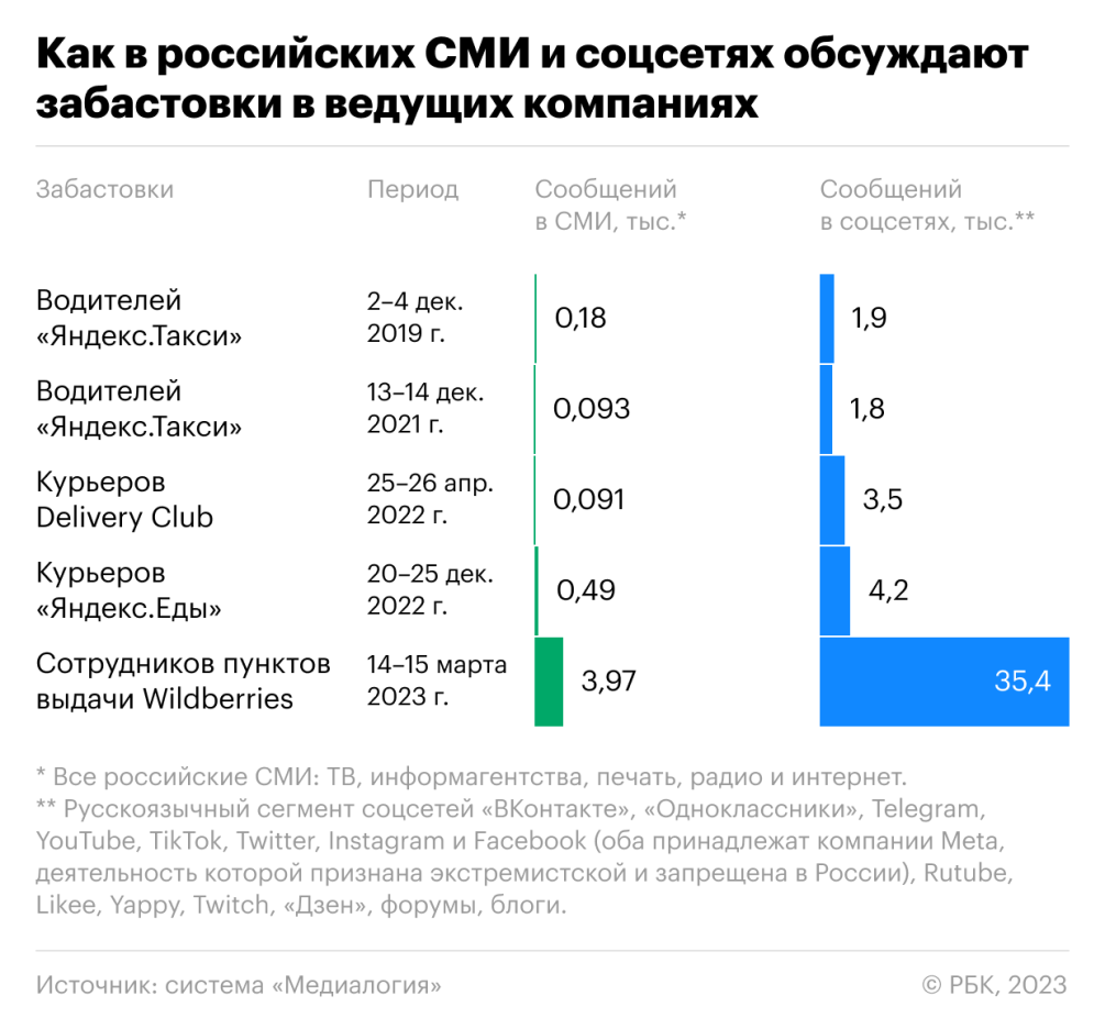 Невидимая забастовка», «рэкет» и другие версии скандала в Wildberries — РБК