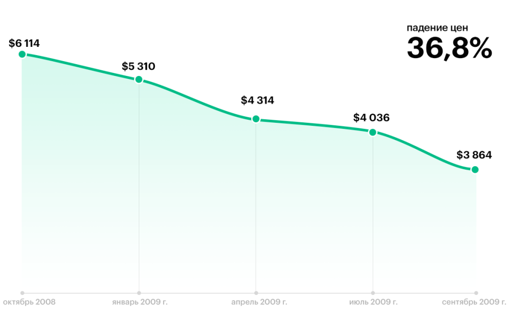 Реферат: Снижение инвестиций в коммерческую недвижимость в 2009 году