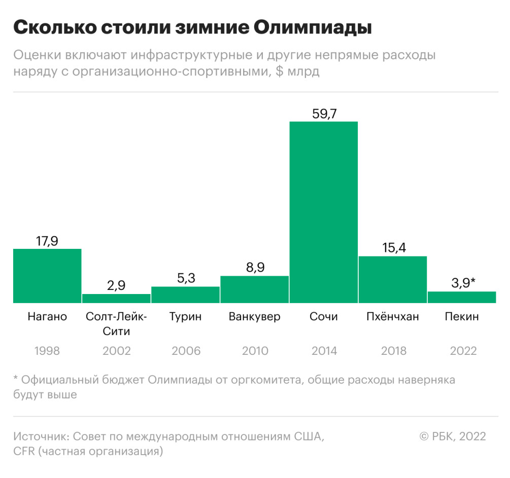 Во что обойдется Олимпиада в Пекине. Экономика Игр в цифрах — РБК