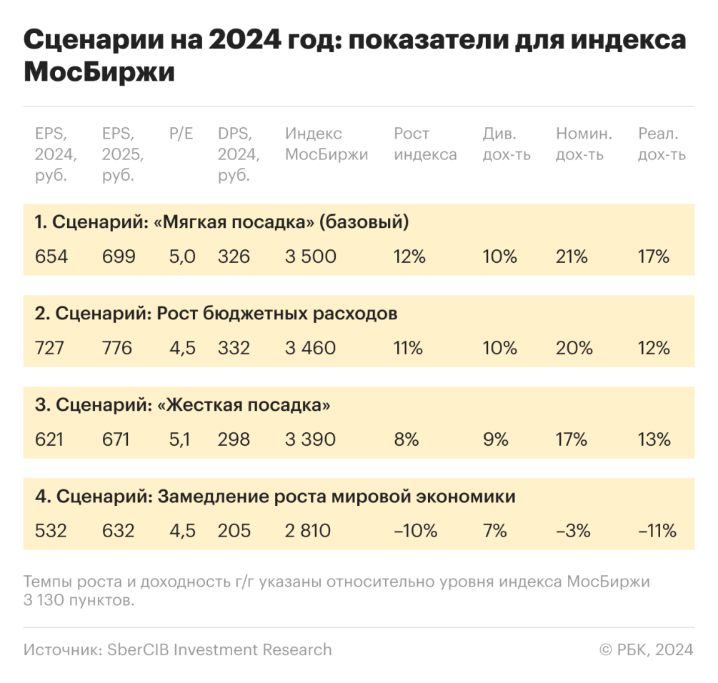 Как спрогнозировать динамику индекса Московской биржи и российского рынка:  методика аналитиков SberCIB | РБК Инвестиции