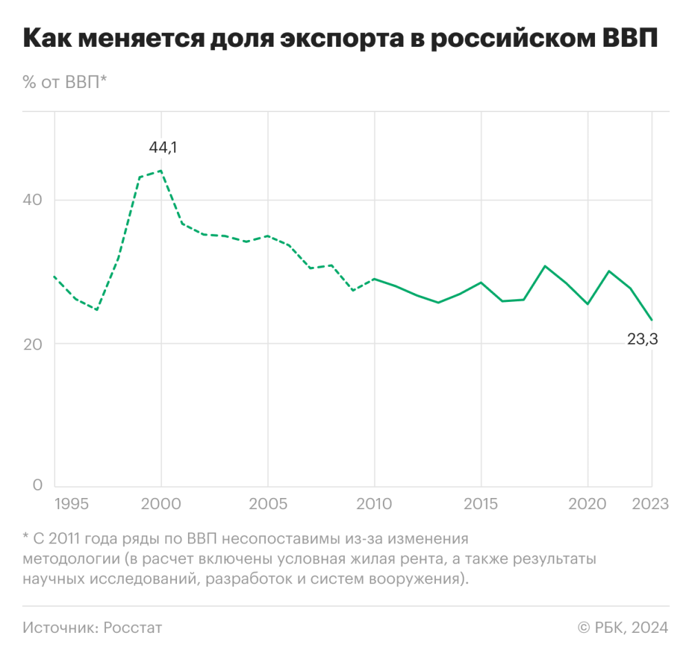 Зависимость экономики России от экспорта стала минимальной с 1990-х — РБК