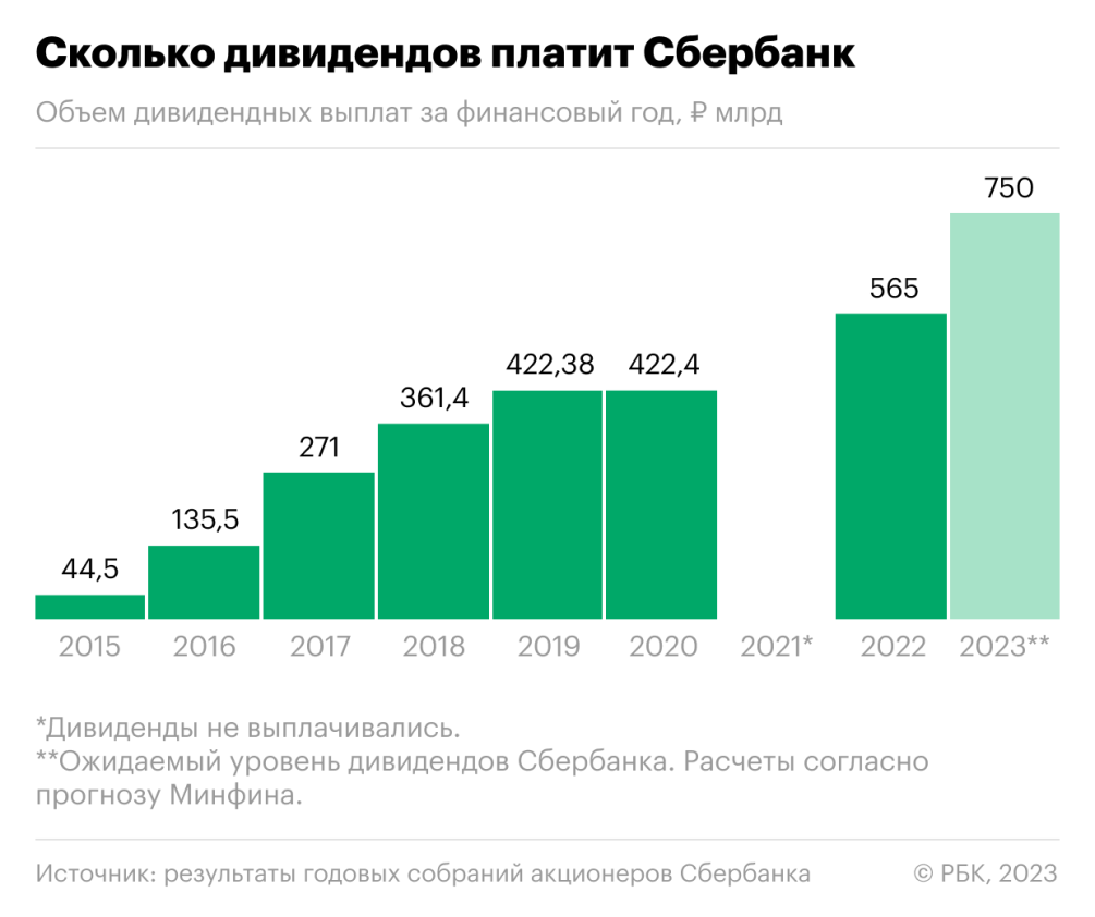 Сбер» подталкивают к дивидендному рекорду :: Финансы :: Газета РБК