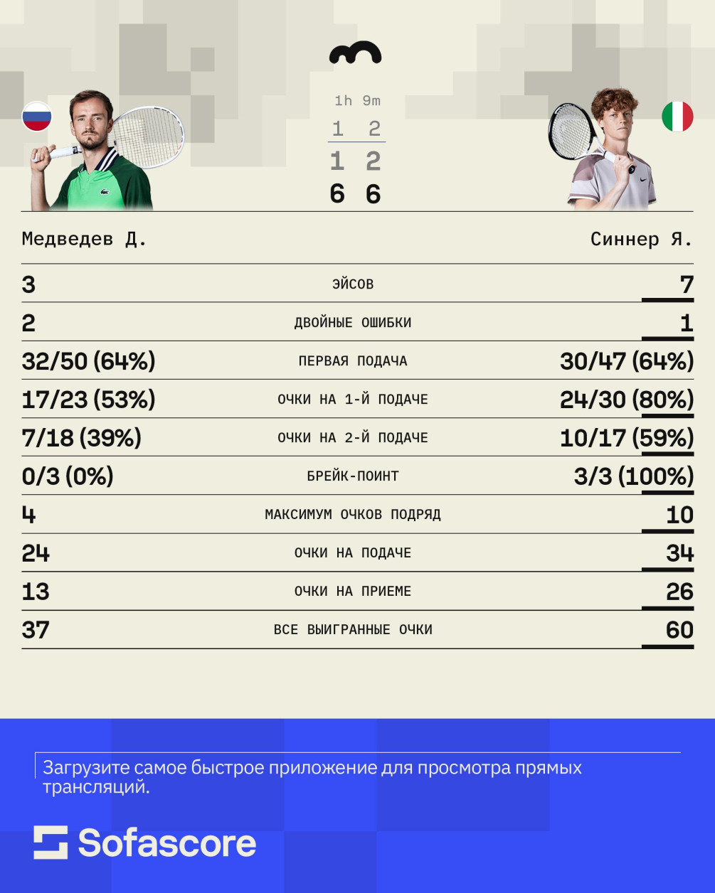 Даниил Медведев проиграл в полуфинале «Мастерса» в Майами :: Теннис :: РБК  Спорт