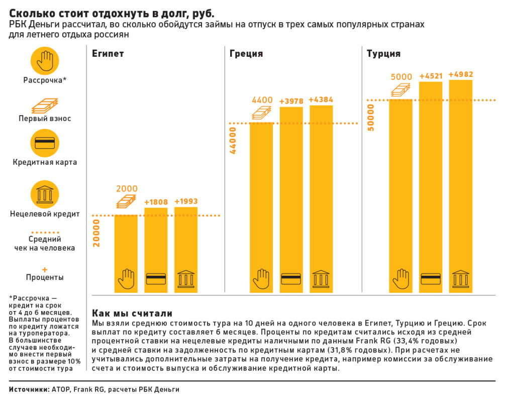 Кредит для туриста: как лучше взять заем на отпуск — РБК