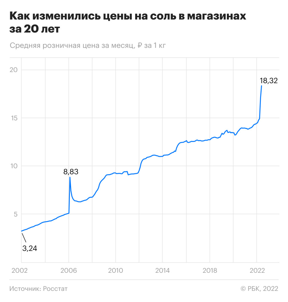 Росстат зафиксировал резкое подорожание соли — РБК