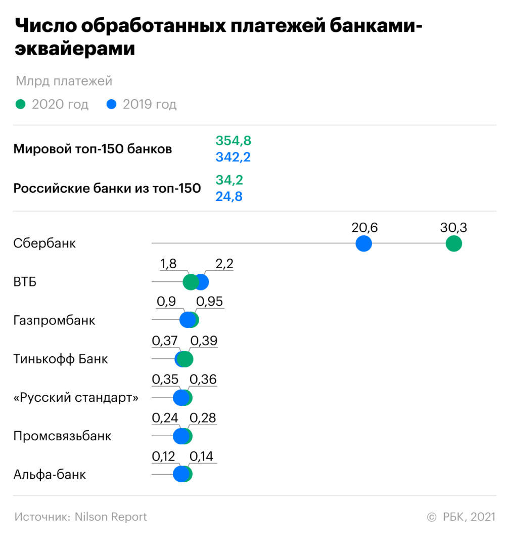 Российские банки заняли почти 10% мирового рынка карточных платежей — РБК