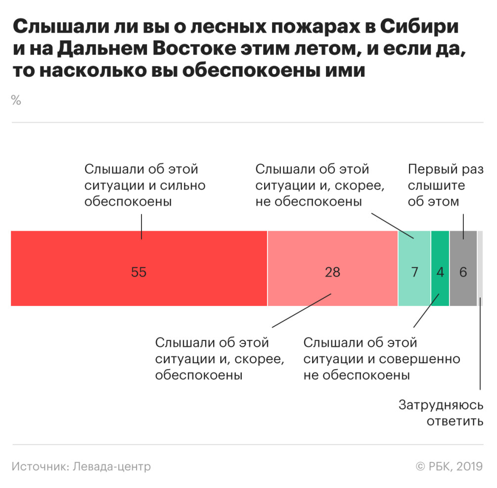 Опрос по горящим следам :: Политика :: Газета РБК