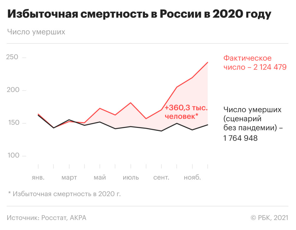 Analitiki Ocenili Vliyanie Demograficheskogo Sleda Pandemii Na Ekonomiku Ekonomika Rbk