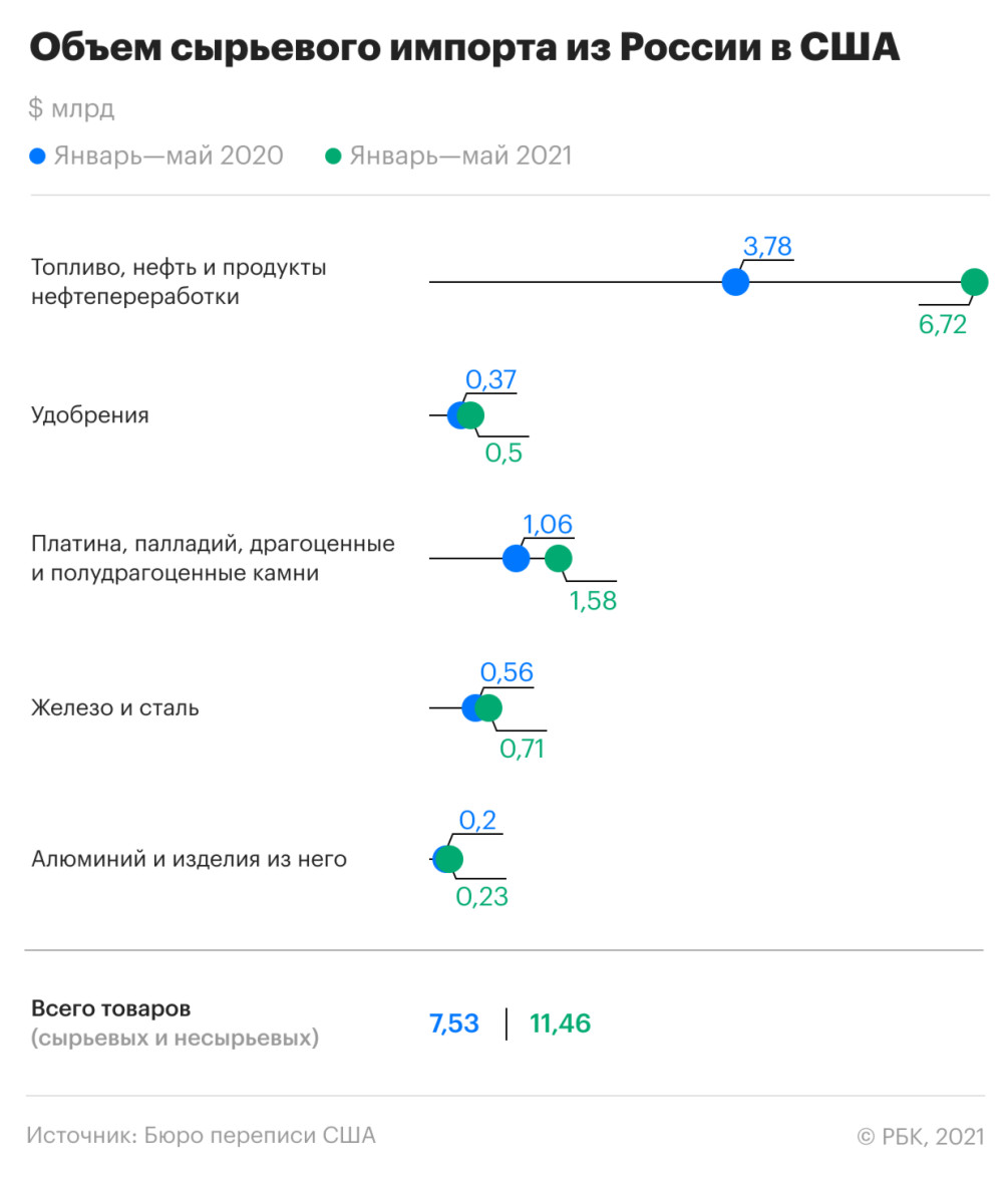 Импорт из России в США резко вырос на фоне роста цен — РБК