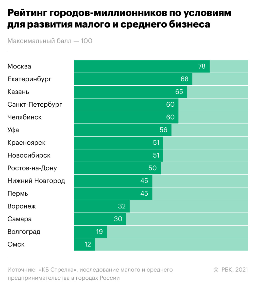 Стрелка рейтинг городов россии