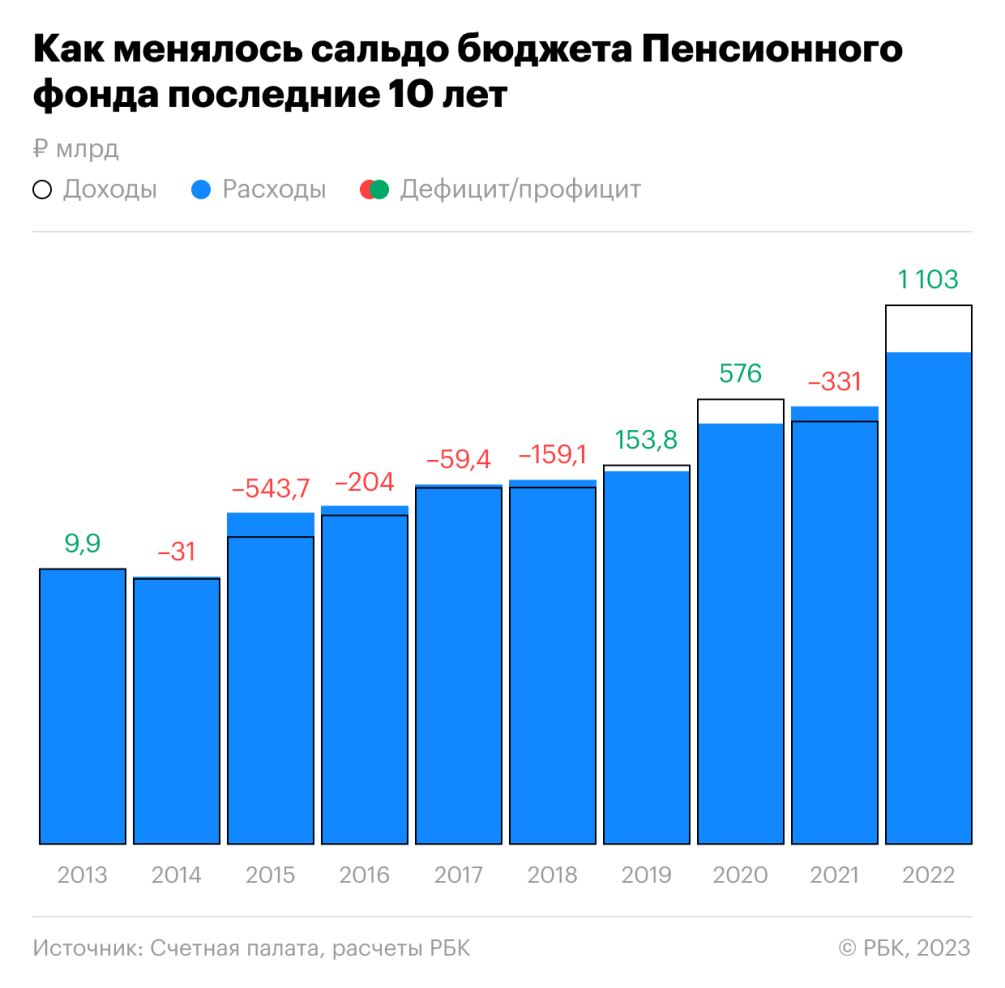 Трансферт довел до профицита :: Экономика :: Газета РБК