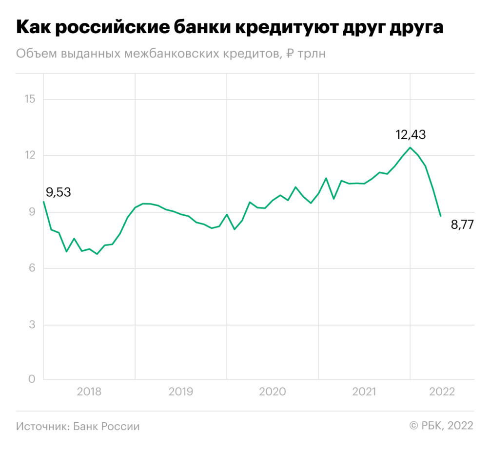 Российские банки резко сократили кредитование друг друга на фоне санкций —  РБК