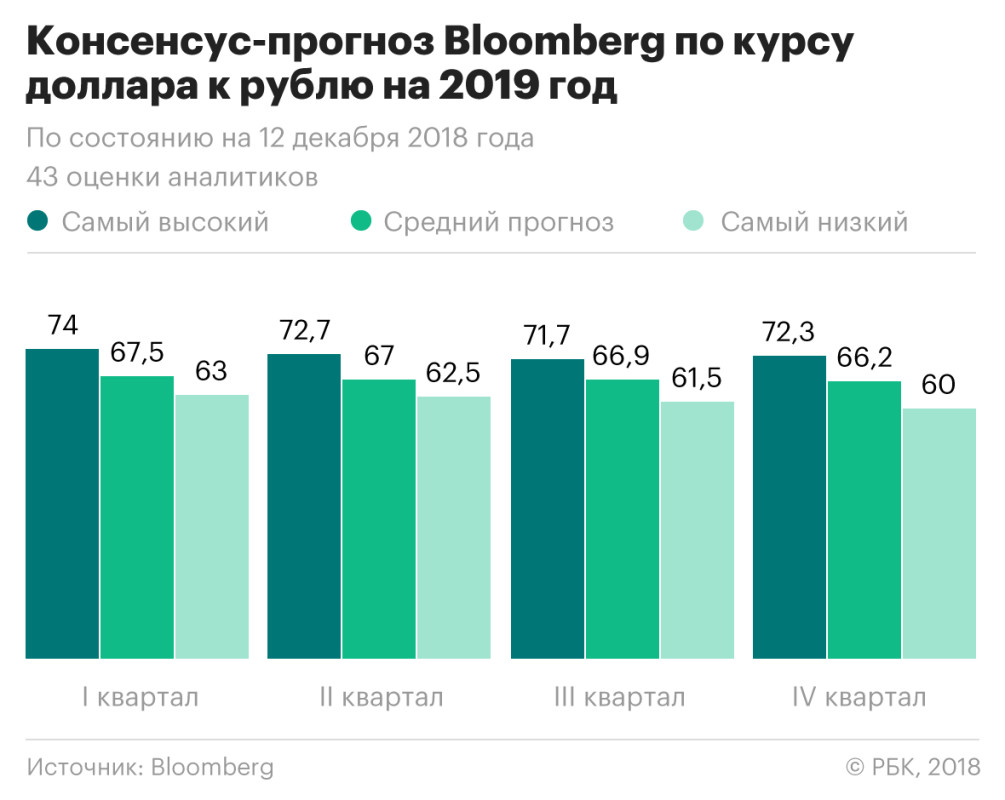 Хуже тренда: почему рубль ослабел в 2018 году после двух лет роста — РБК