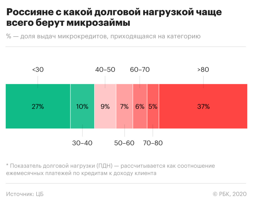 Микрозаймы притягивают живущих на ползарплаты :: Финансы :: Газета РБК