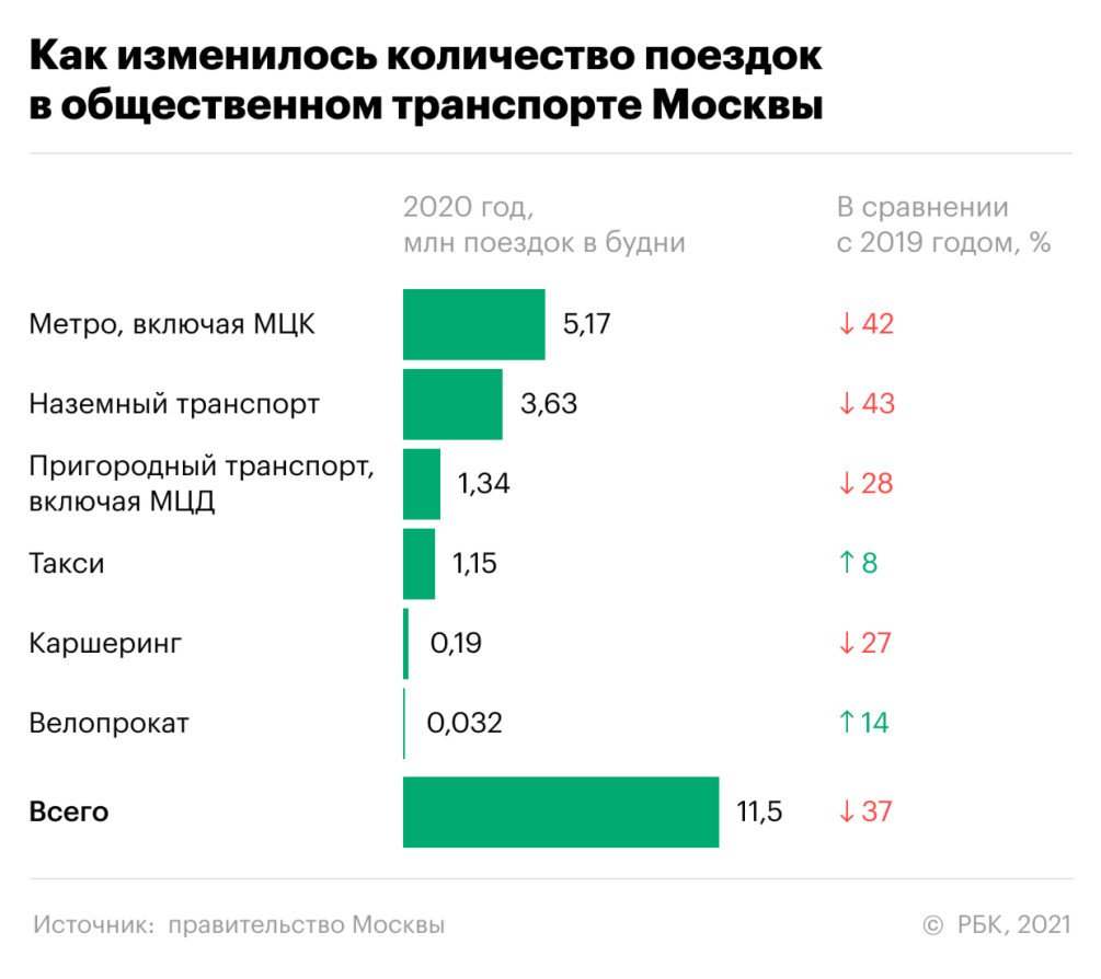 Московское метро лишилось в пандемию ₽26 млрд платежей за перевозки — РБК