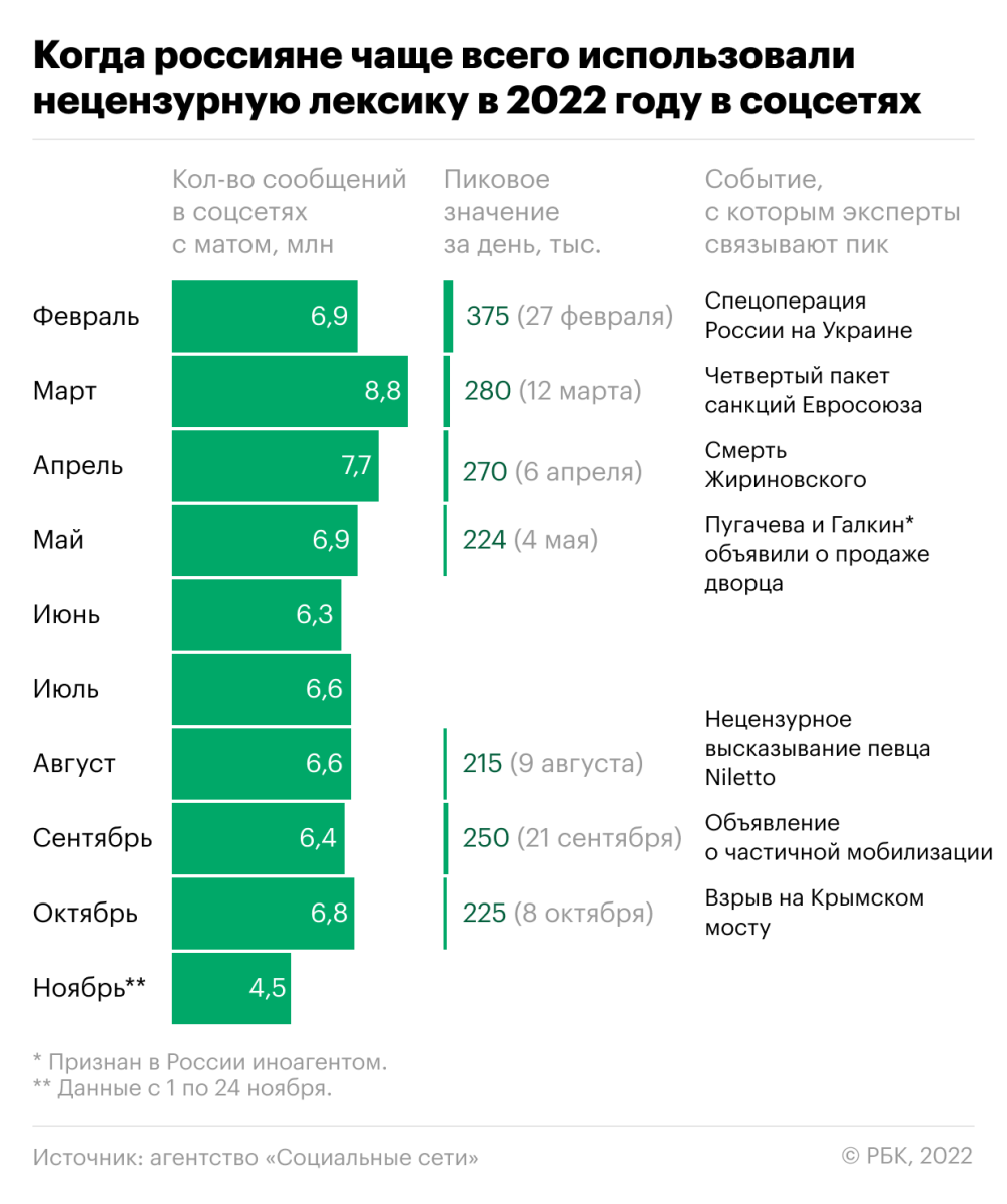 Аналитики назвали самые «матерные» дни в соцсетях — РБК